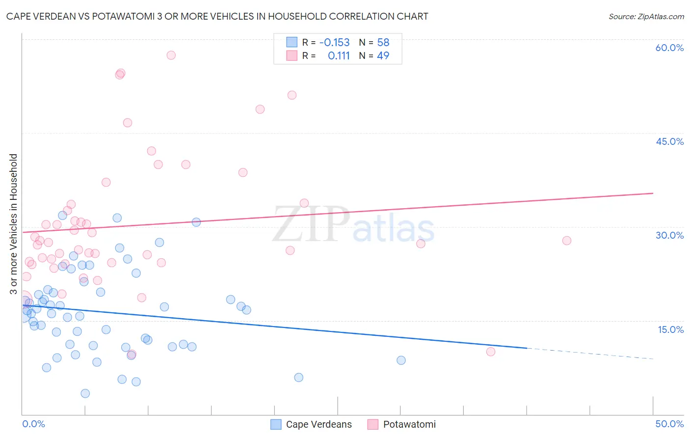 Cape Verdean vs Potawatomi 3 or more Vehicles in Household