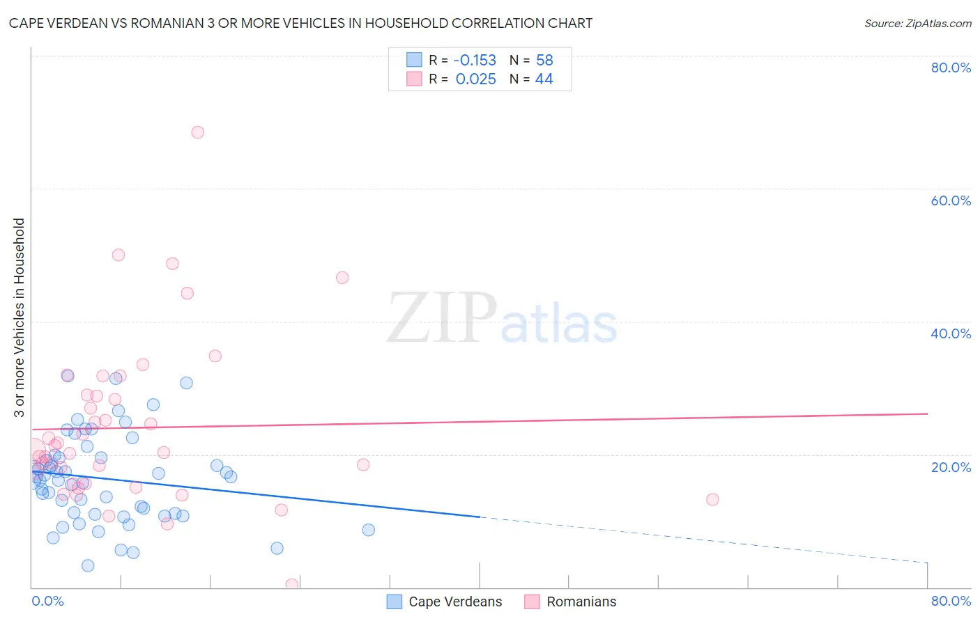 Cape Verdean vs Romanian 3 or more Vehicles in Household