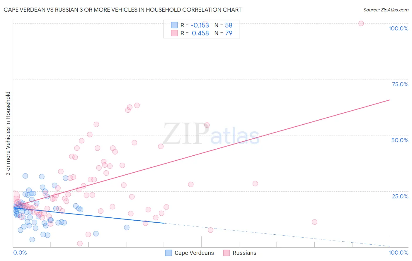 Cape Verdean vs Russian 3 or more Vehicles in Household