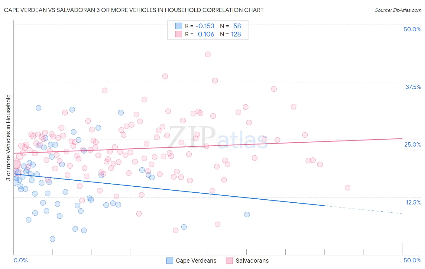 Cape Verdean vs Salvadoran 3 or more Vehicles in Household