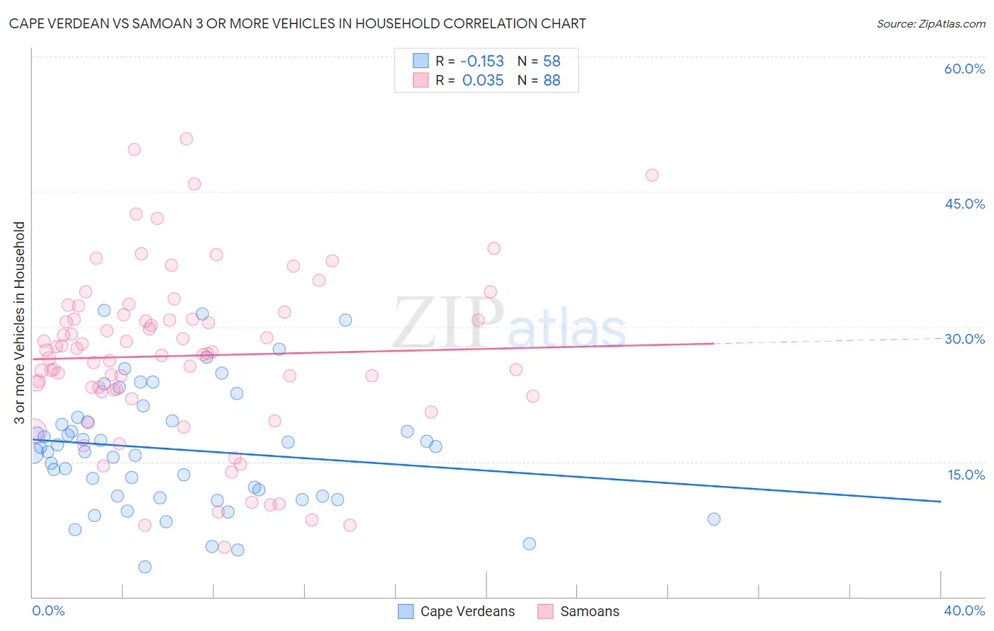 Cape Verdean vs Samoan 3 or more Vehicles in Household