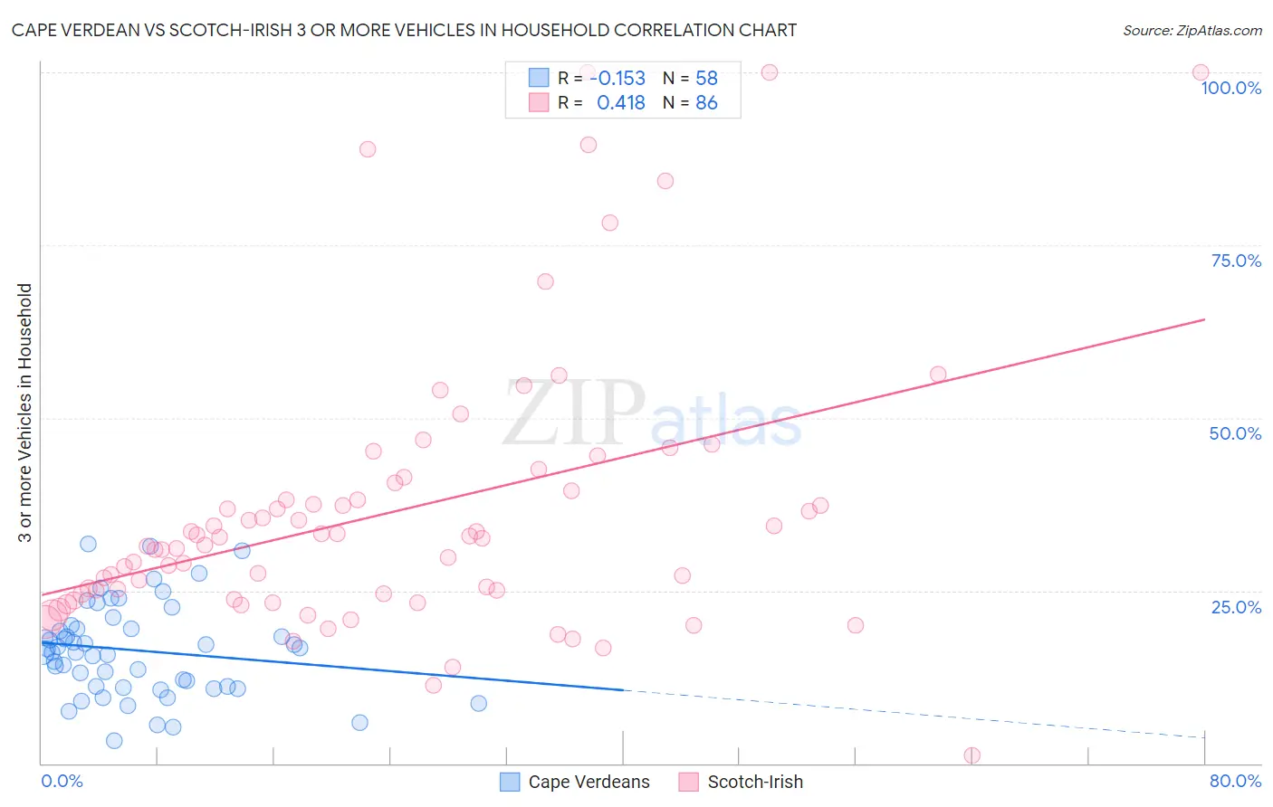 Cape Verdean vs Scotch-Irish 3 or more Vehicles in Household