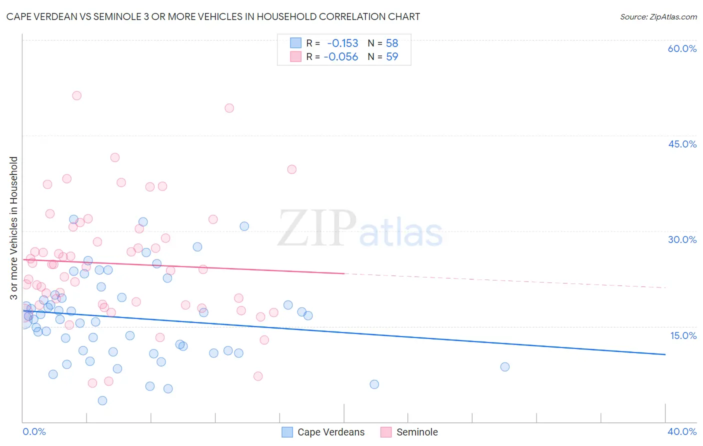 Cape Verdean vs Seminole 3 or more Vehicles in Household