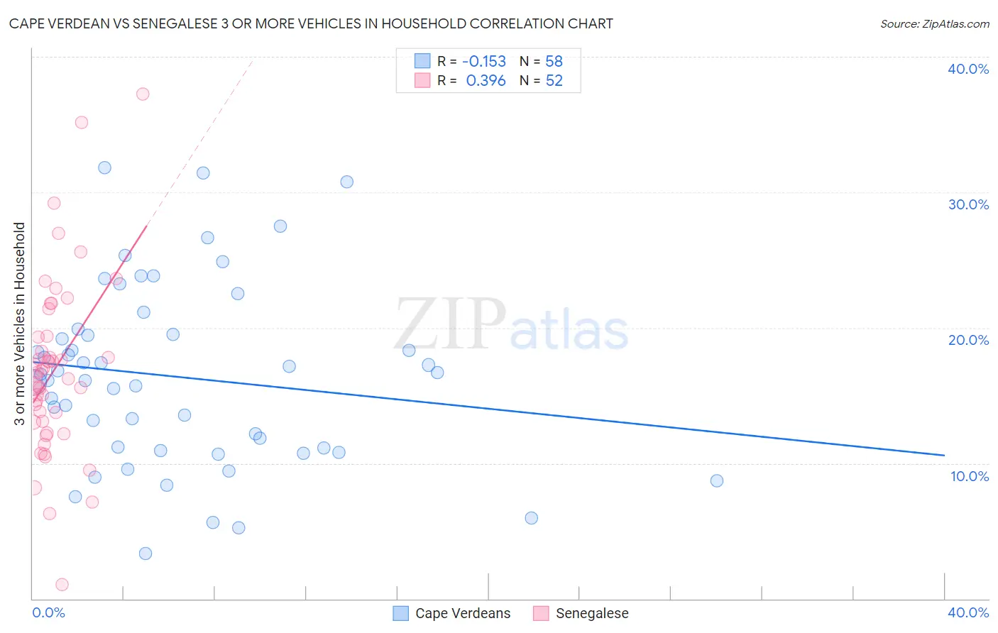 Cape Verdean vs Senegalese 3 or more Vehicles in Household