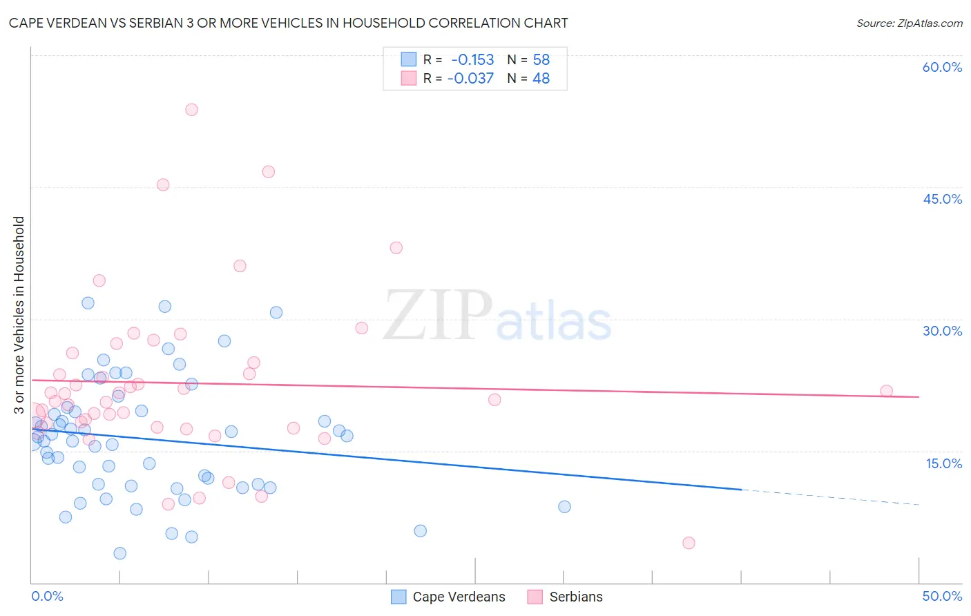 Cape Verdean vs Serbian 3 or more Vehicles in Household