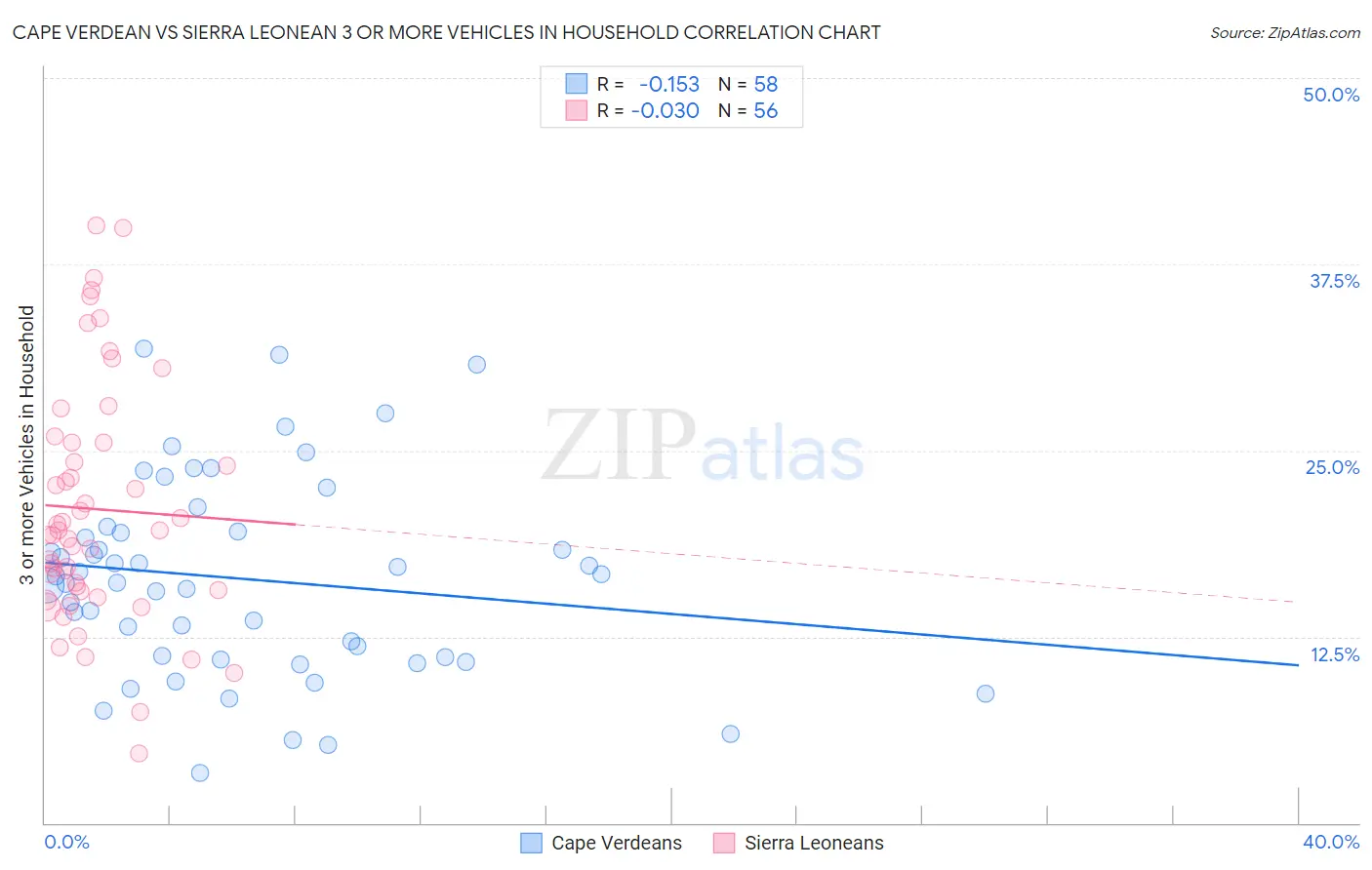 Cape Verdean vs Sierra Leonean 3 or more Vehicles in Household