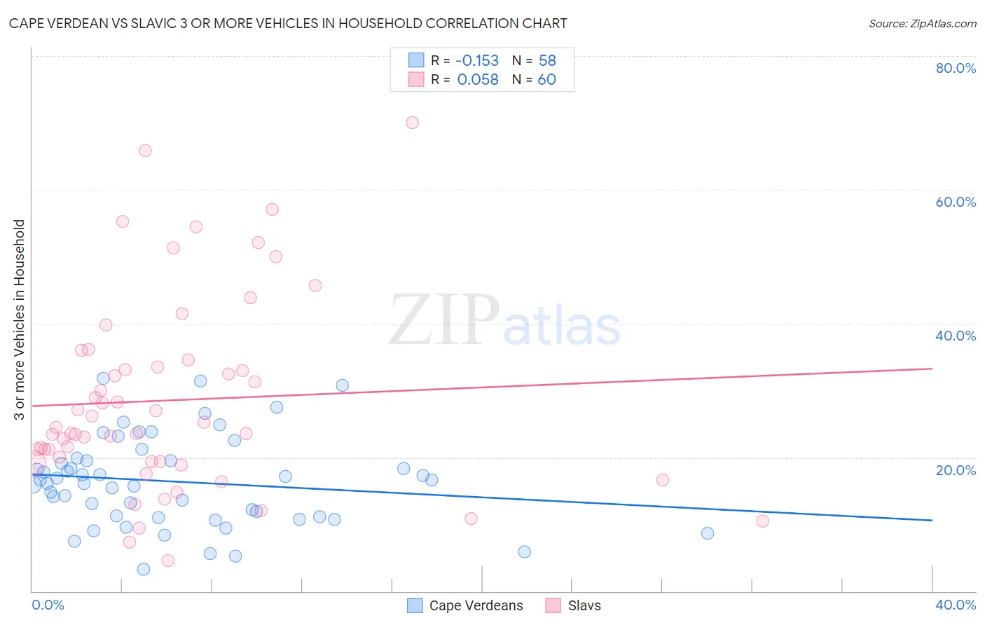 Cape Verdean vs Slavic 3 or more Vehicles in Household