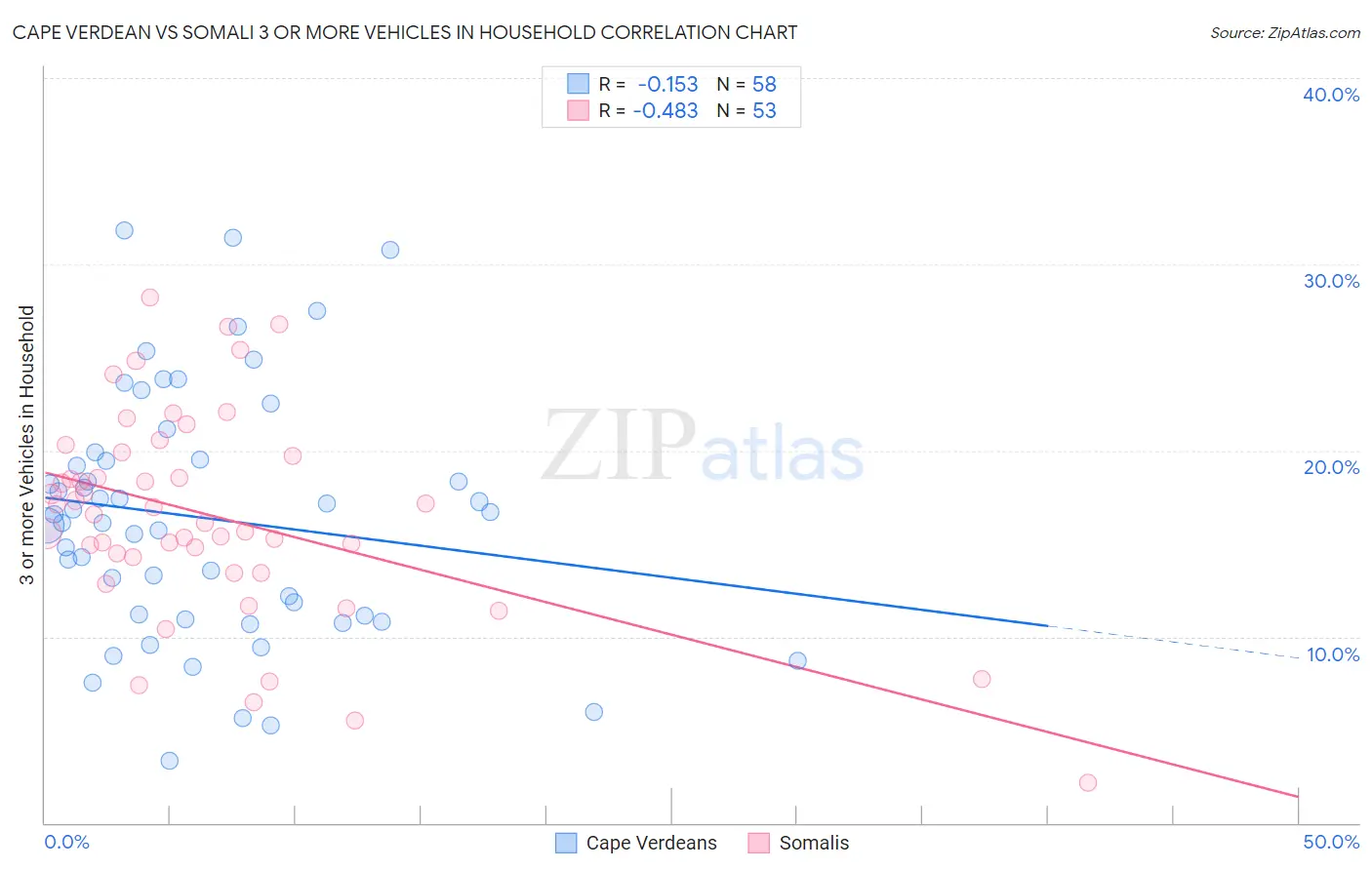 Cape Verdean vs Somali 3 or more Vehicles in Household