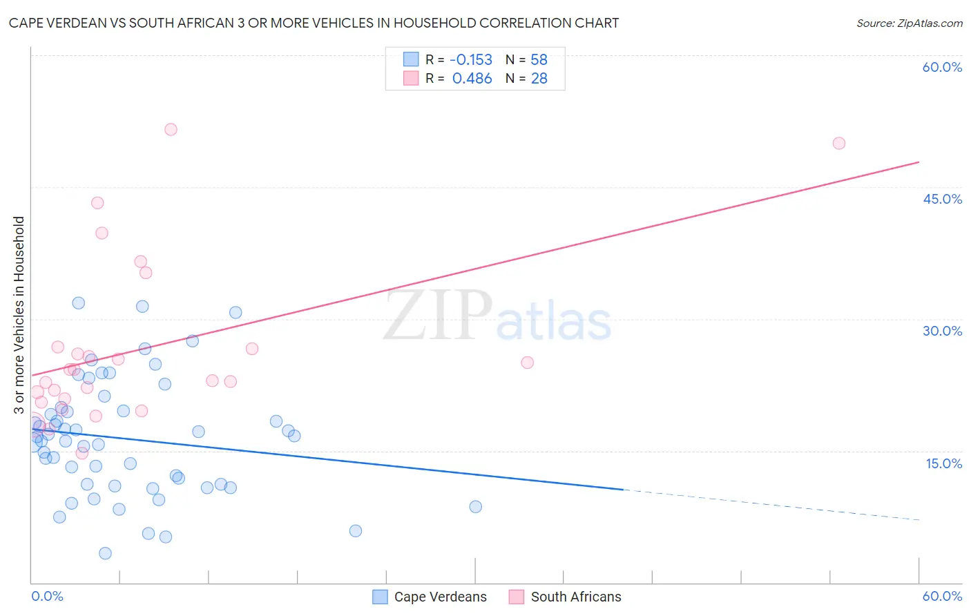 Cape Verdean vs South African 3 or more Vehicles in Household