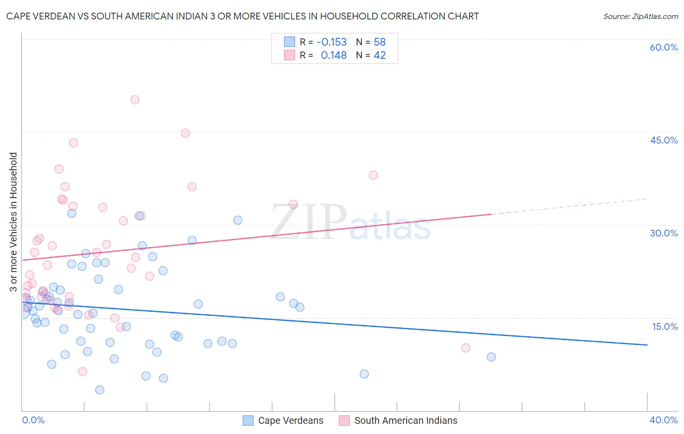 Cape Verdean vs South American Indian 3 or more Vehicles in Household
