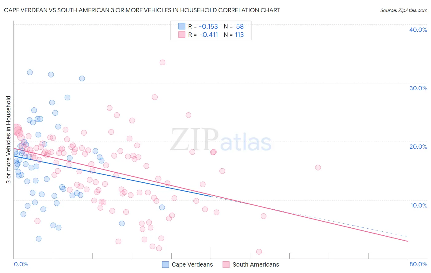 Cape Verdean vs South American 3 or more Vehicles in Household