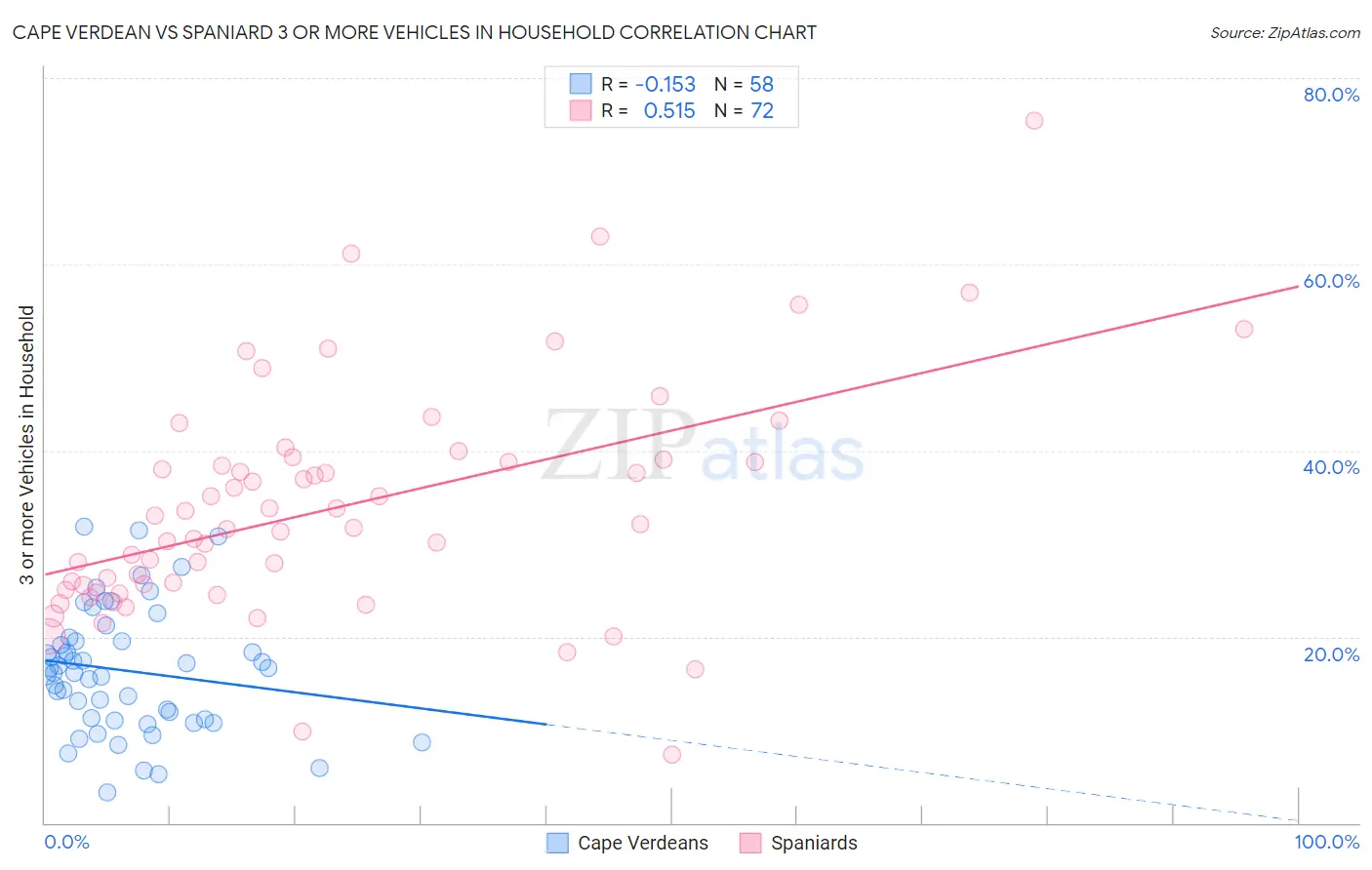 Cape Verdean vs Spaniard 3 or more Vehicles in Household
