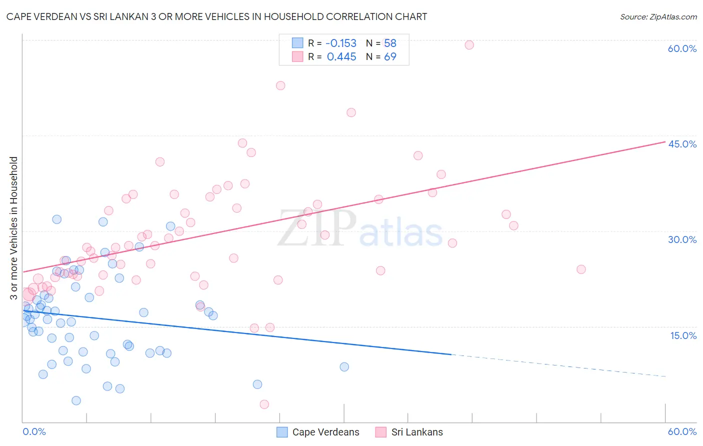 Cape Verdean vs Sri Lankan 3 or more Vehicles in Household