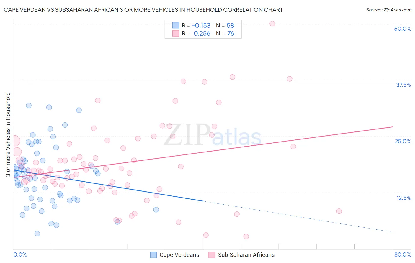 Cape Verdean vs Subsaharan African 3 or more Vehicles in Household