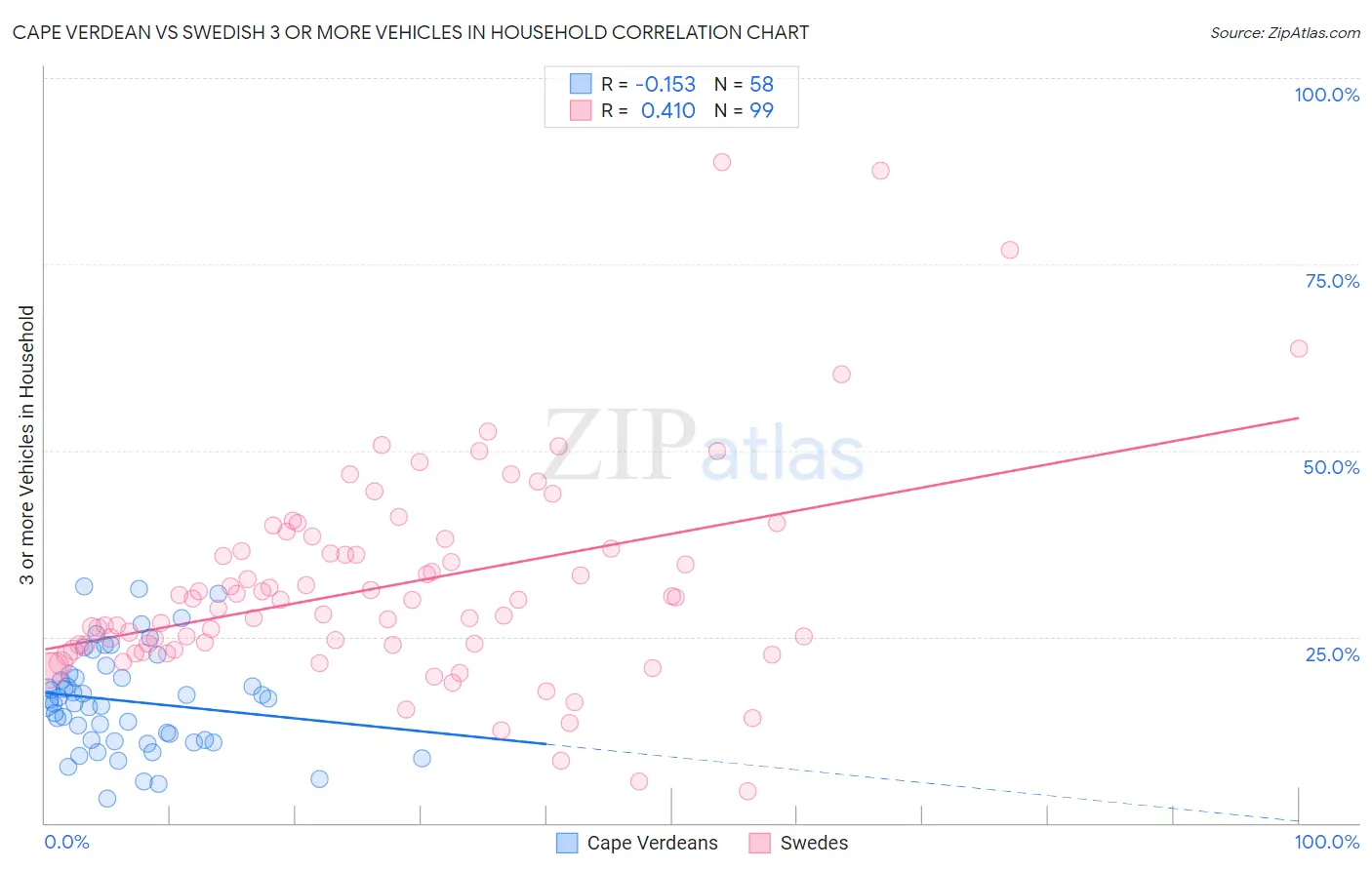 Cape Verdean vs Swedish 3 or more Vehicles in Household