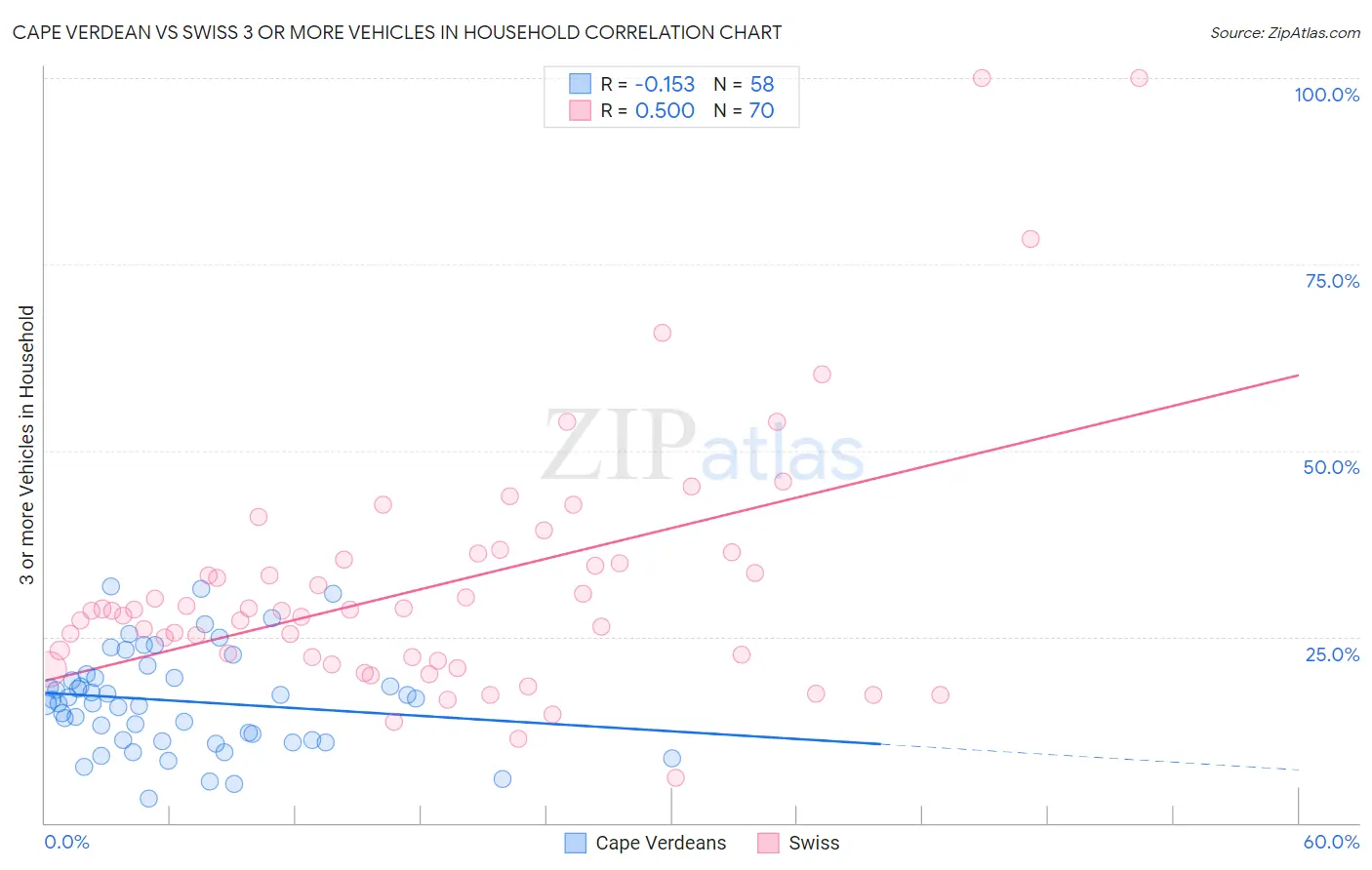 Cape Verdean vs Swiss 3 or more Vehicles in Household