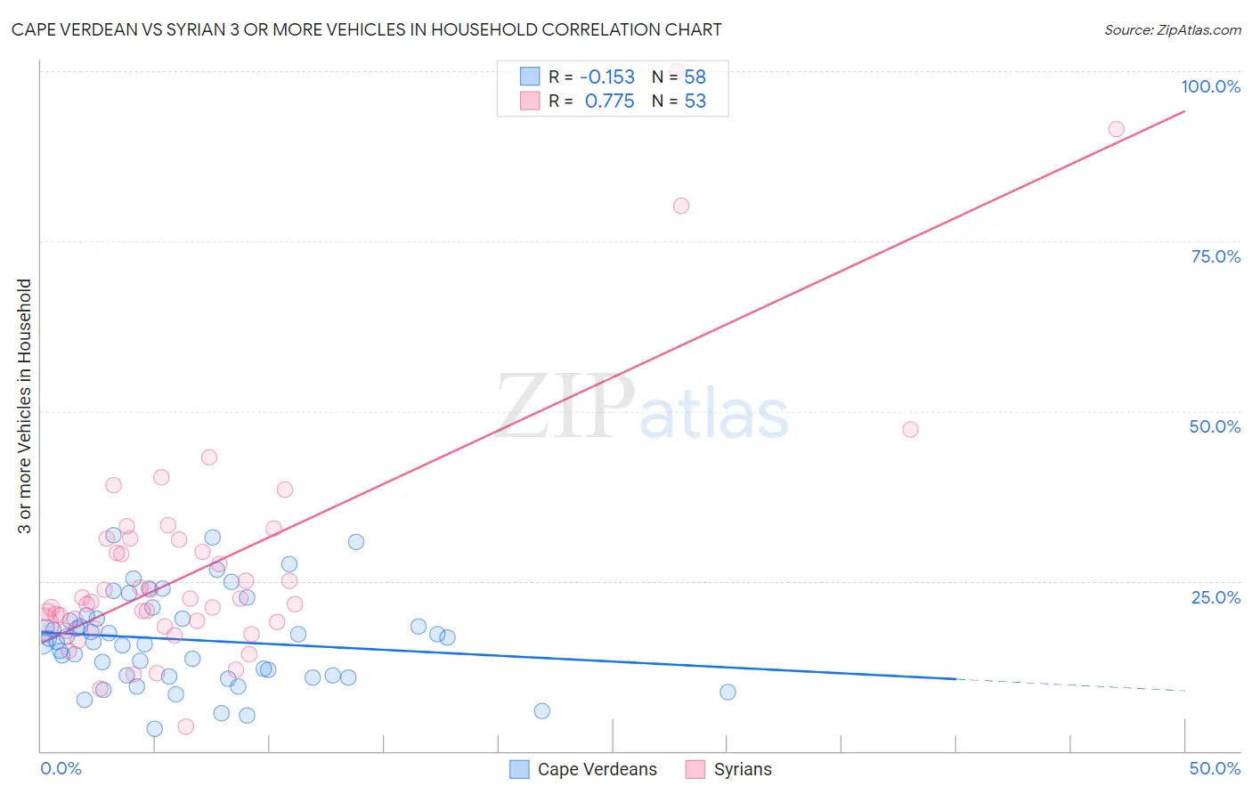 Cape Verdean vs Syrian 3 or more Vehicles in Household