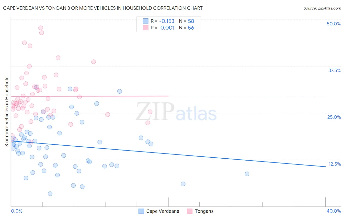 Cape Verdean vs Tongan 3 or more Vehicles in Household