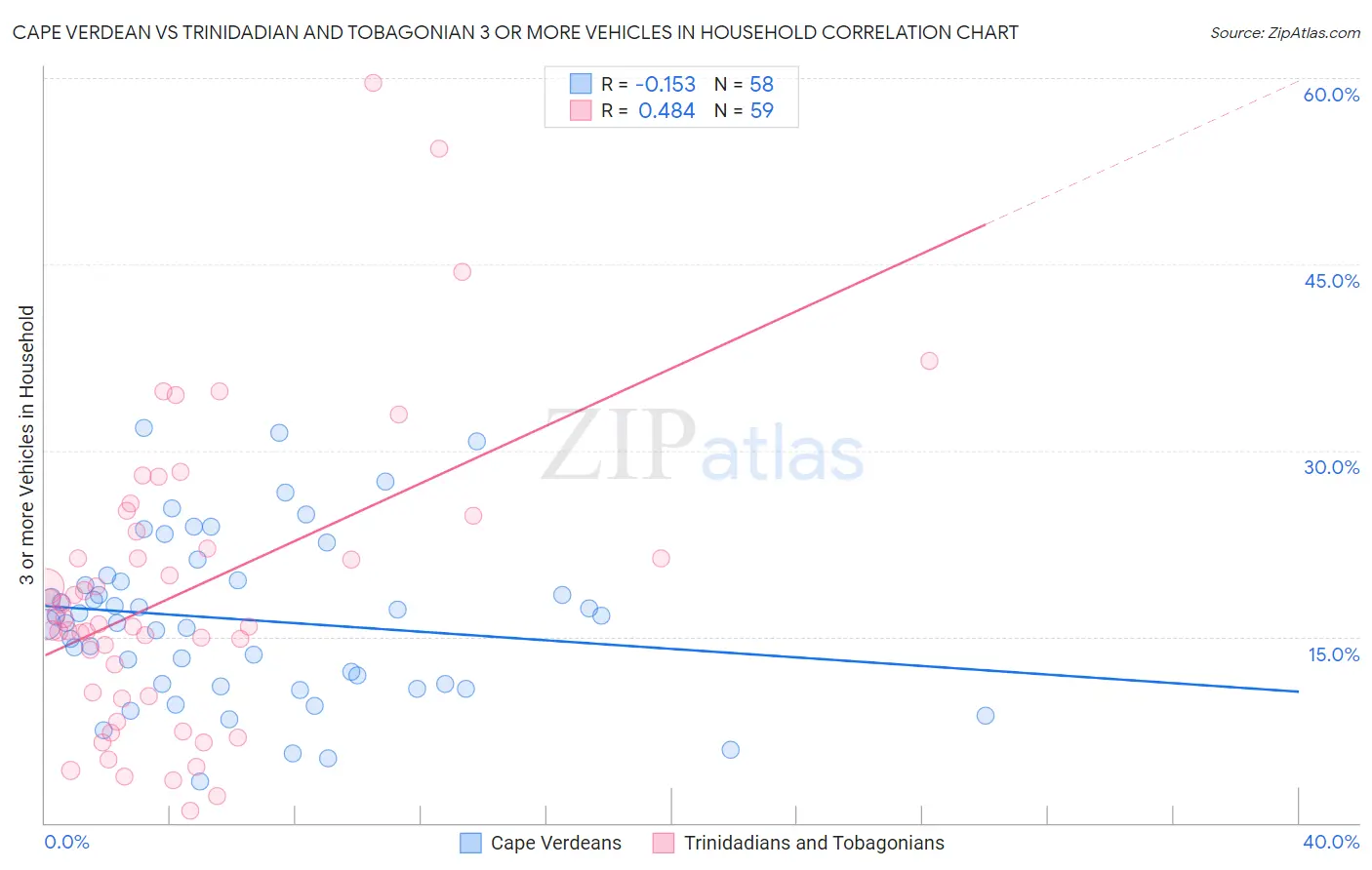 Cape Verdean vs Trinidadian and Tobagonian 3 or more Vehicles in Household