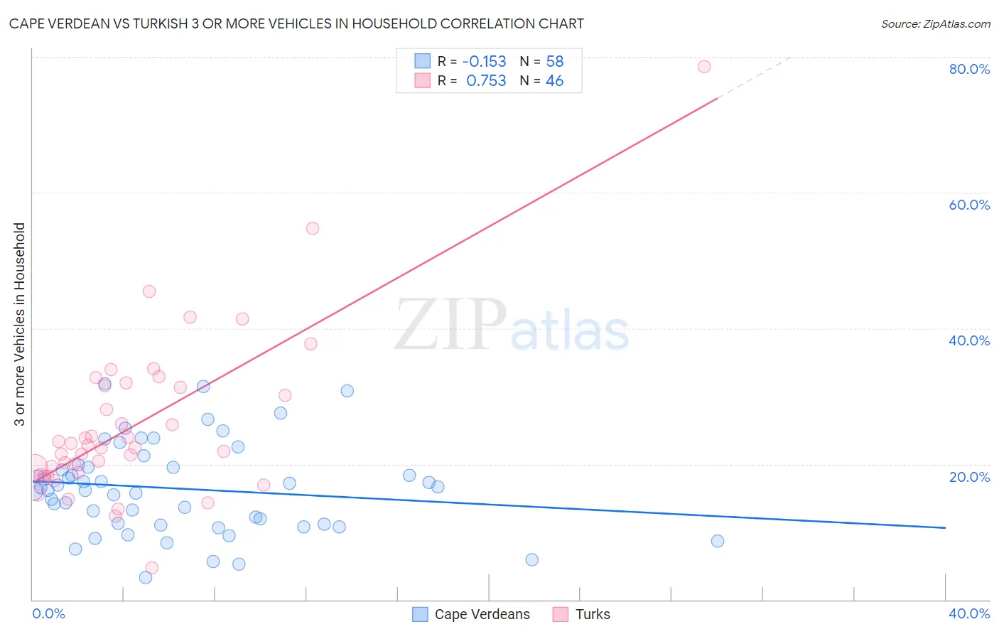 Cape Verdean vs Turkish 3 or more Vehicles in Household