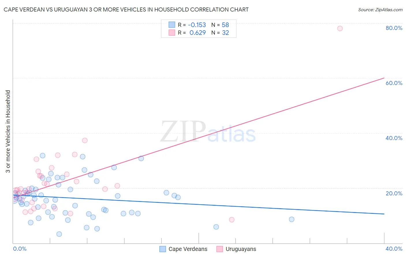 Cape Verdean vs Uruguayan 3 or more Vehicles in Household