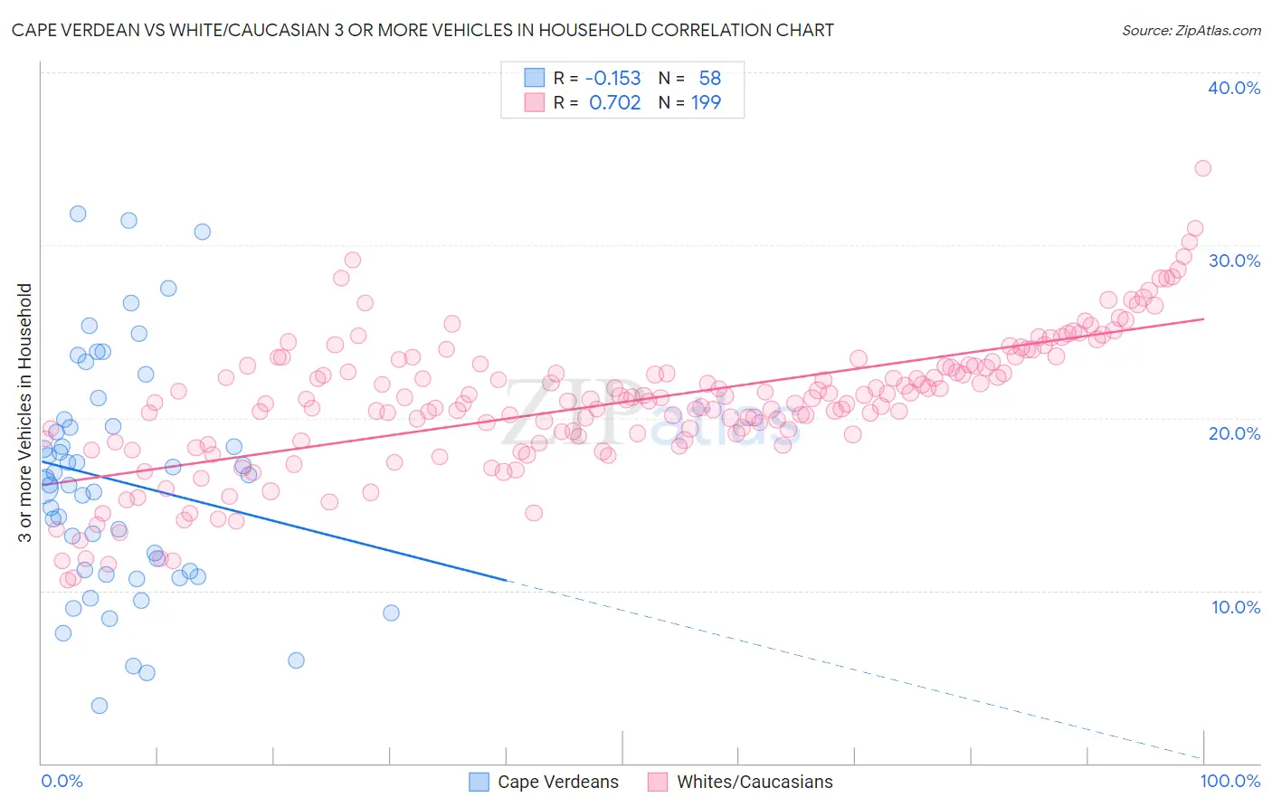 Cape Verdean vs White/Caucasian 3 or more Vehicles in Household