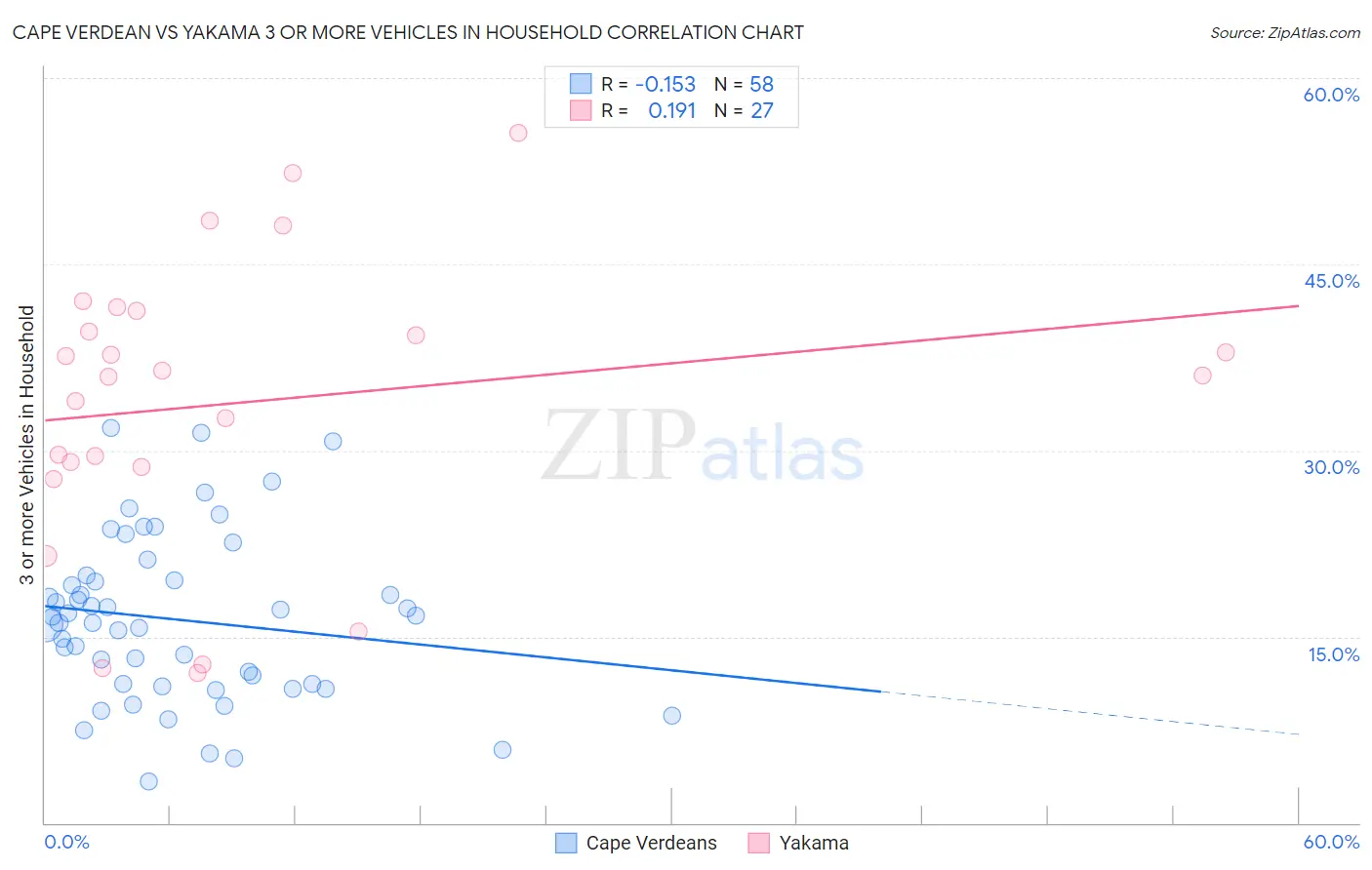 Cape Verdean vs Yakama 3 or more Vehicles in Household