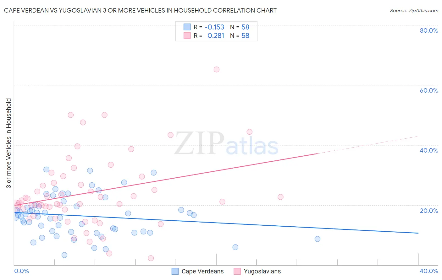 Cape Verdean vs Yugoslavian 3 or more Vehicles in Household