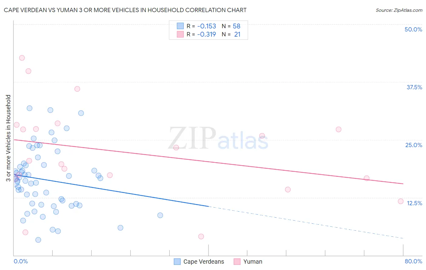 Cape Verdean vs Yuman 3 or more Vehicles in Household