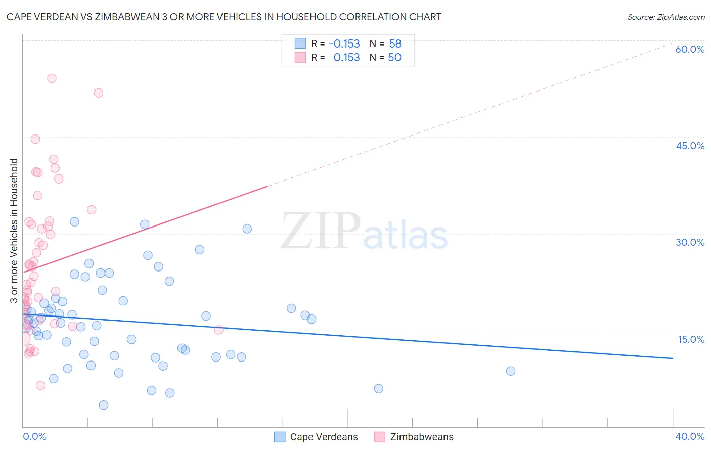 Cape Verdean vs Zimbabwean 3 or more Vehicles in Household