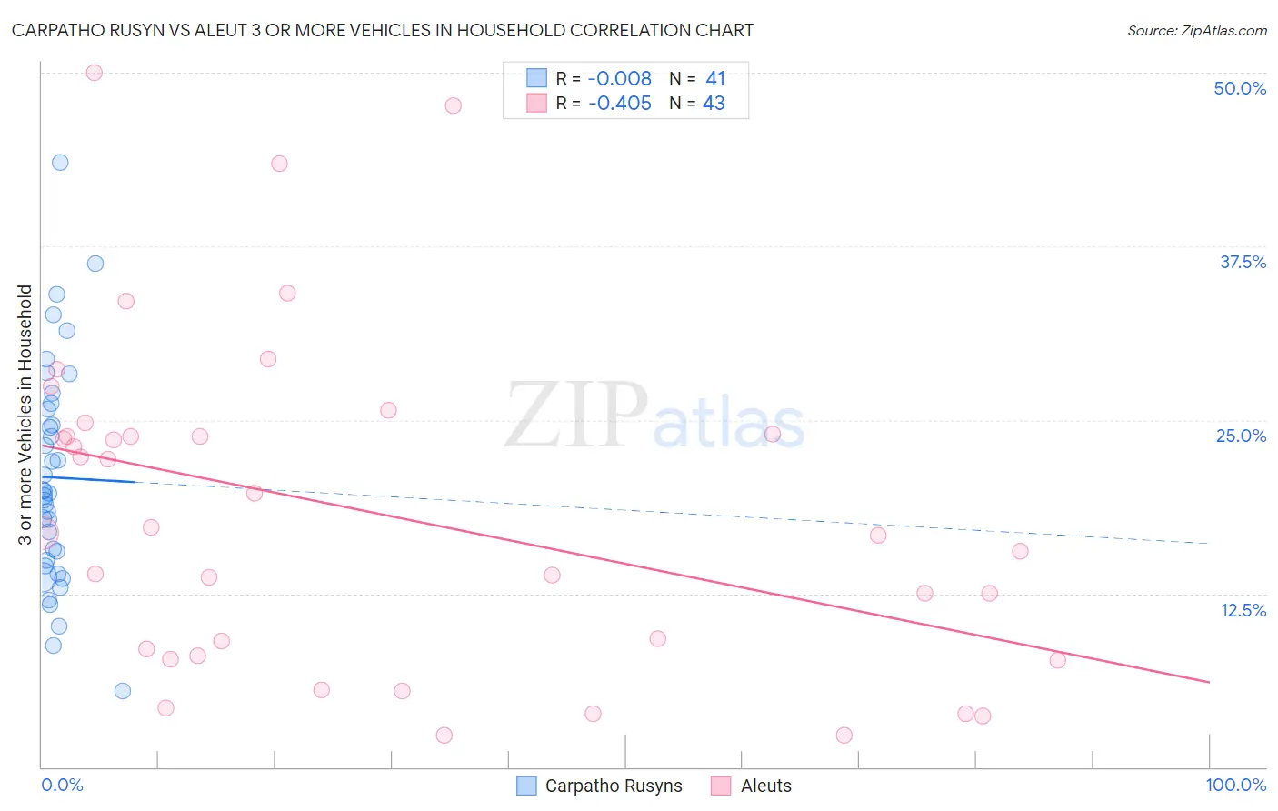Carpatho Rusyn vs Aleut 3 or more Vehicles in Household