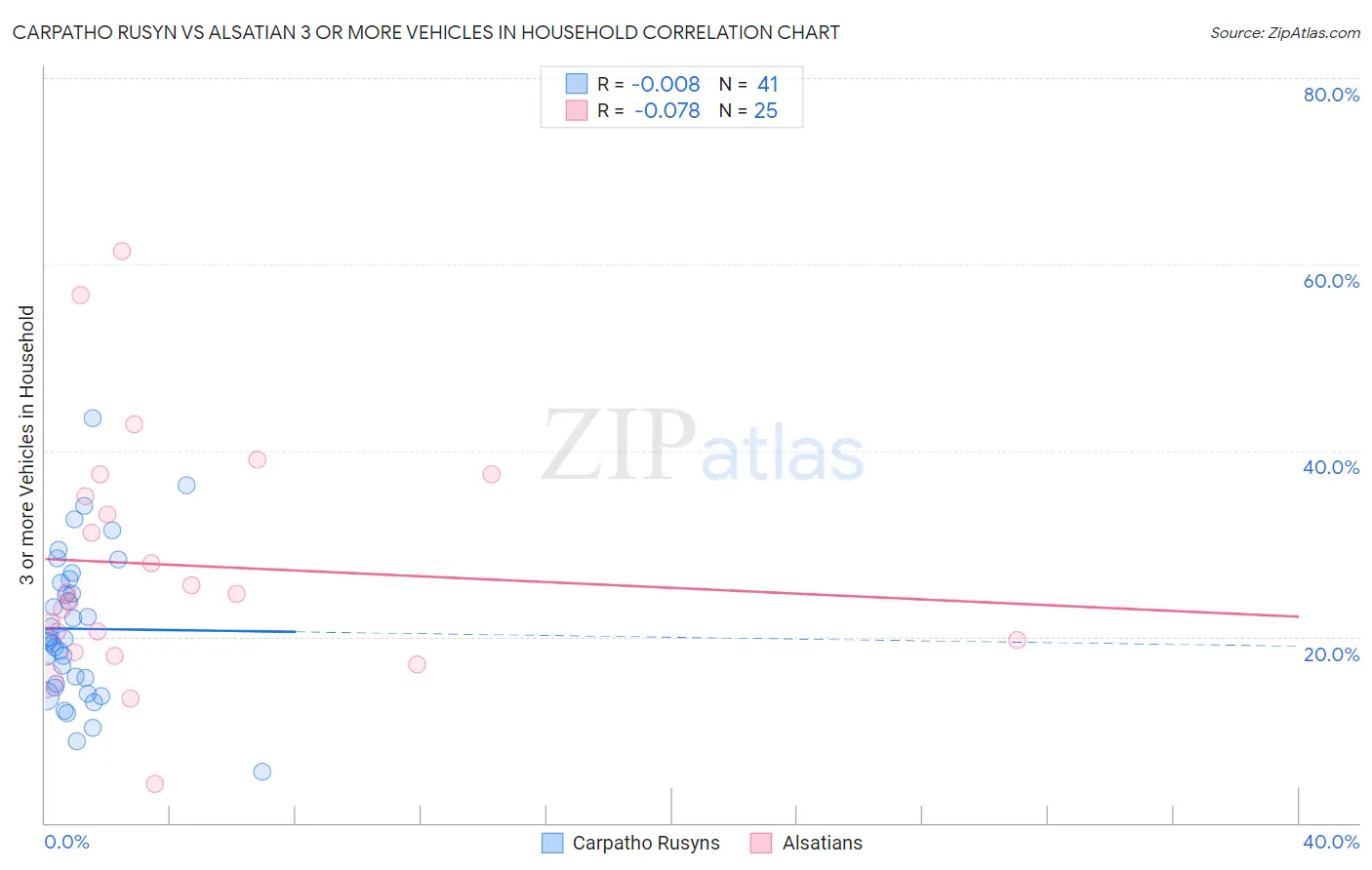 Carpatho Rusyn vs Alsatian 3 or more Vehicles in Household