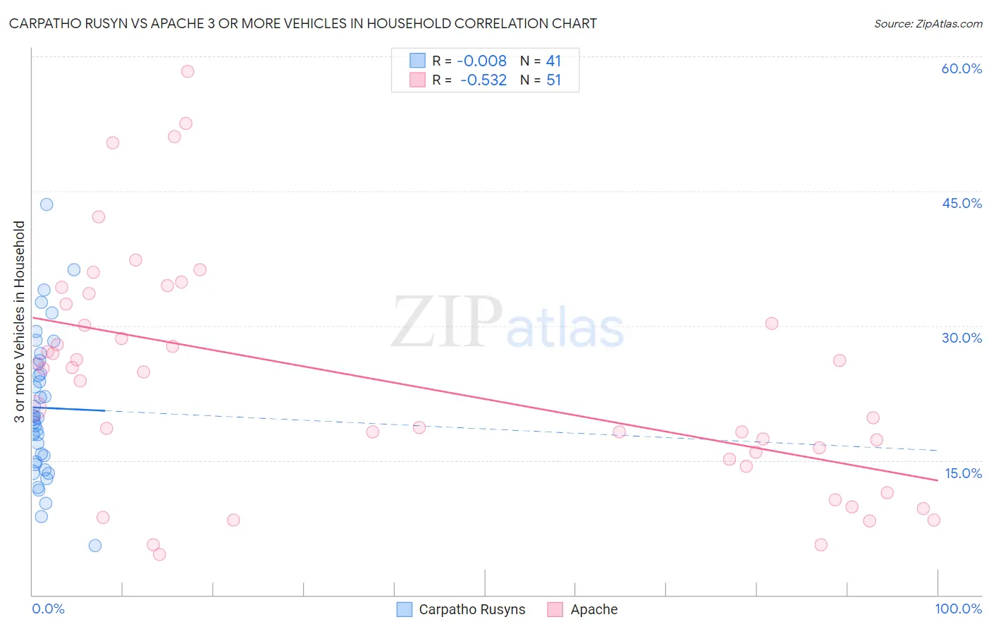 Carpatho Rusyn vs Apache 3 or more Vehicles in Household