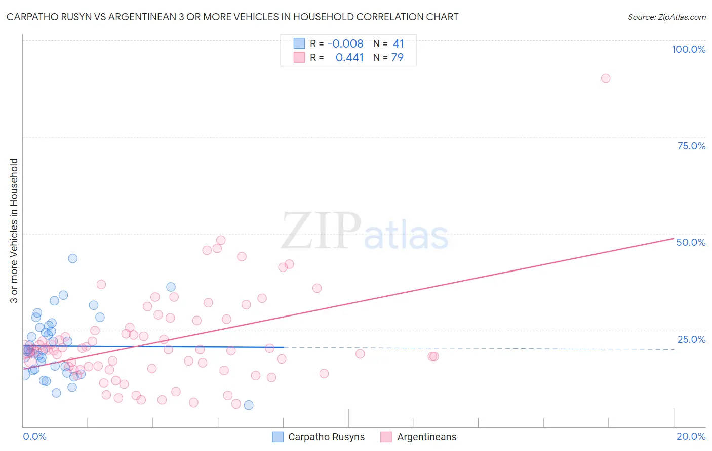 Carpatho Rusyn vs Argentinean 3 or more Vehicles in Household