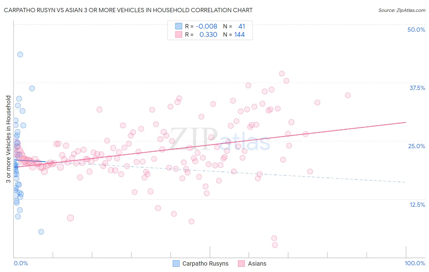Carpatho Rusyn vs Asian 3 or more Vehicles in Household