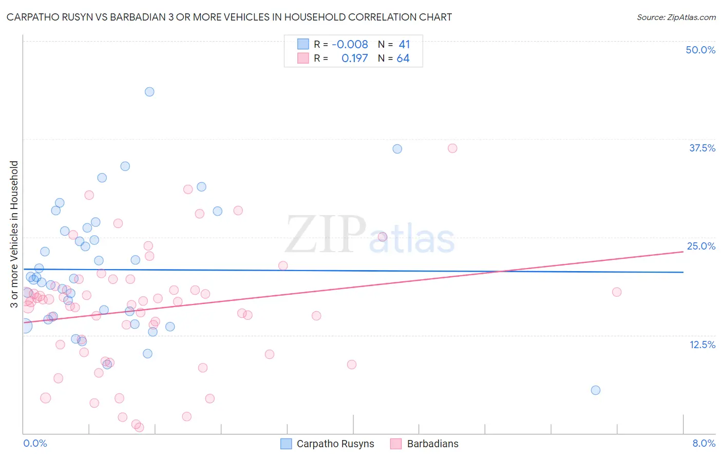 Carpatho Rusyn vs Barbadian 3 or more Vehicles in Household