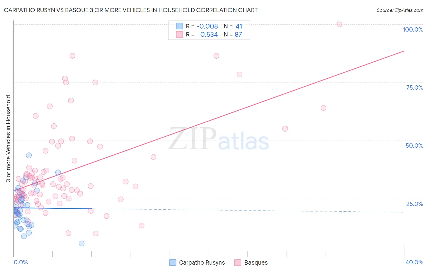 Carpatho Rusyn vs Basque 3 or more Vehicles in Household