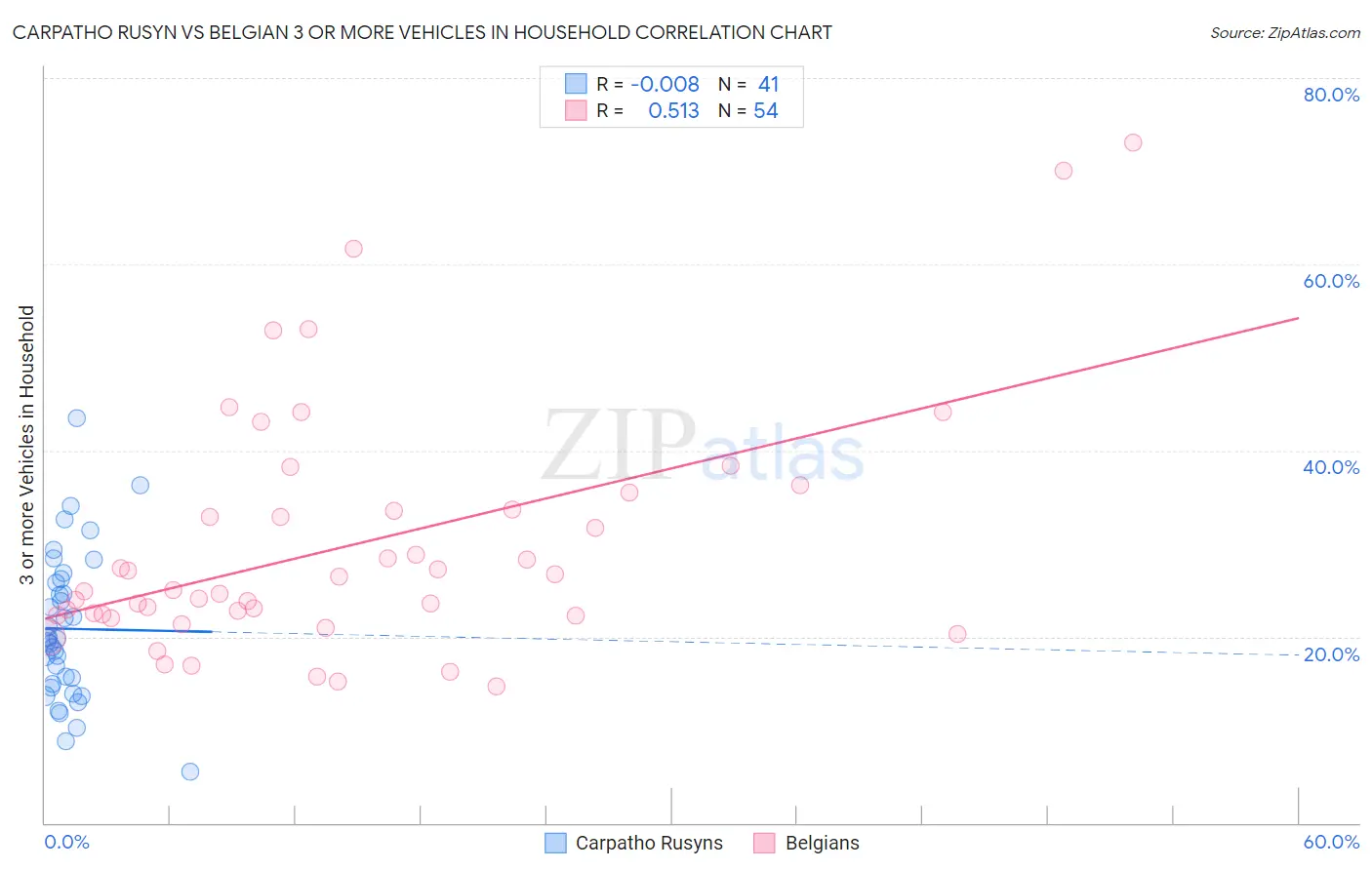 Carpatho Rusyn vs Belgian 3 or more Vehicles in Household