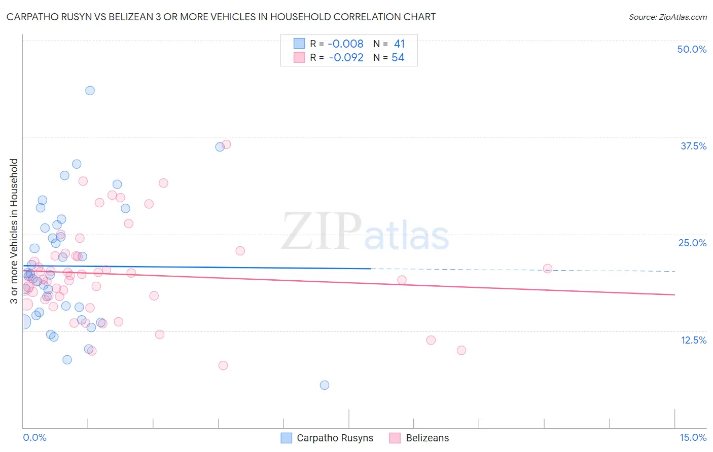 Carpatho Rusyn vs Belizean 3 or more Vehicles in Household