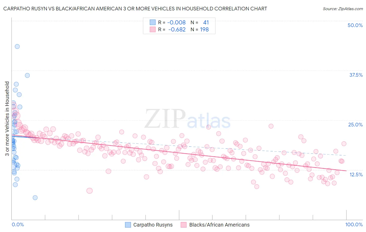 Carpatho Rusyn vs Black/African American 3 or more Vehicles in Household