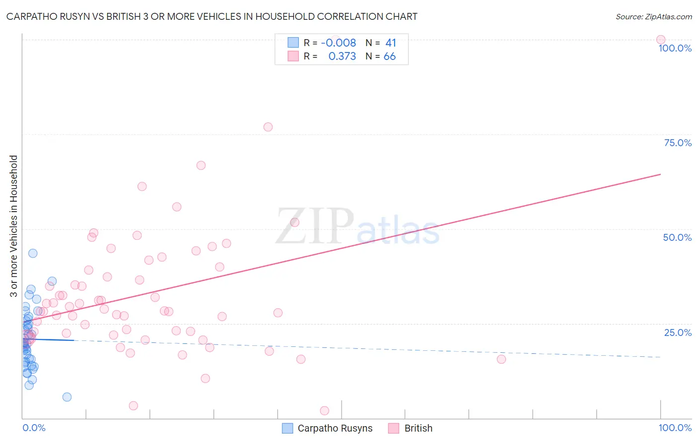 Carpatho Rusyn vs British 3 or more Vehicles in Household