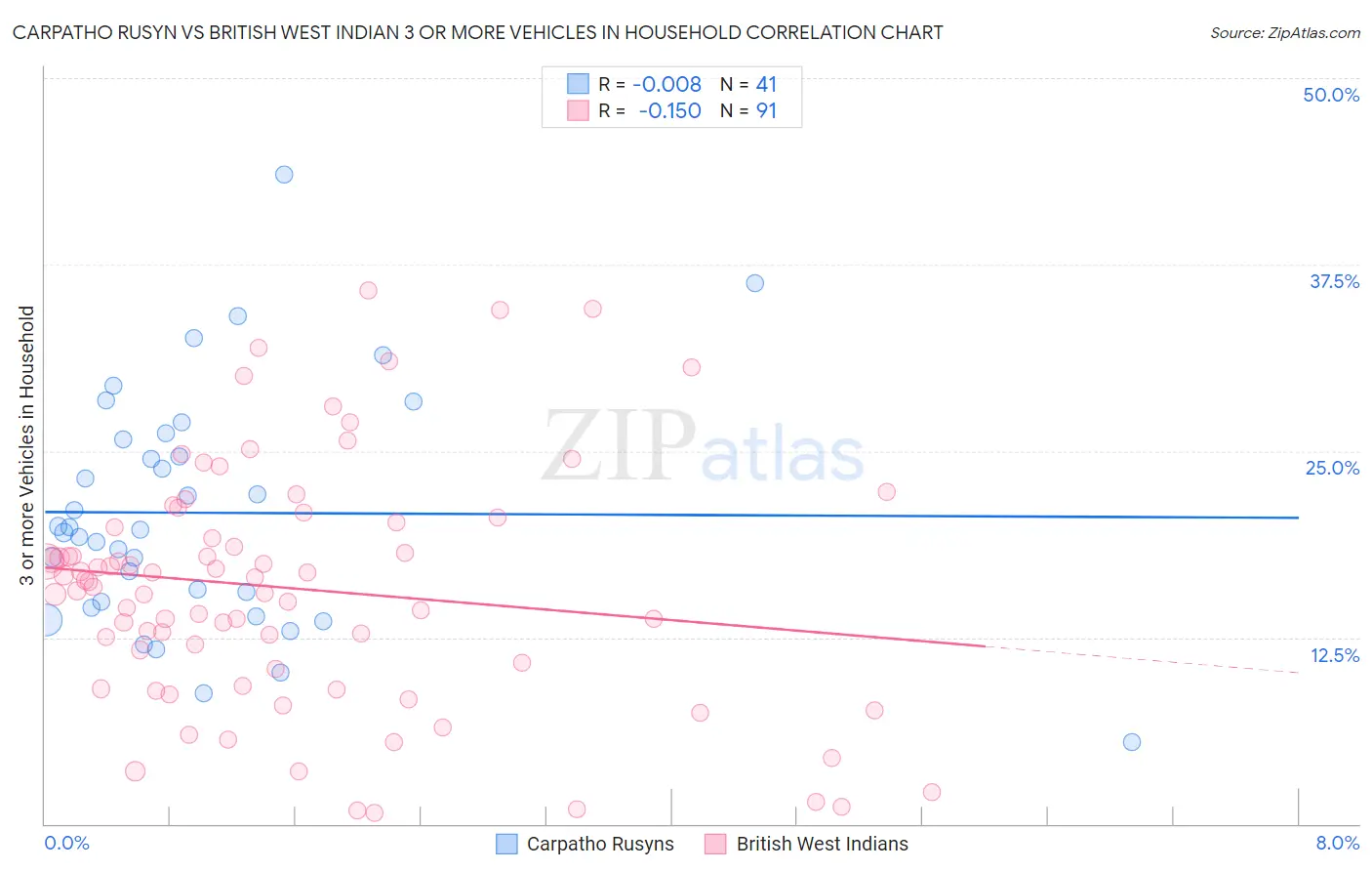 Carpatho Rusyn vs British West Indian 3 or more Vehicles in Household