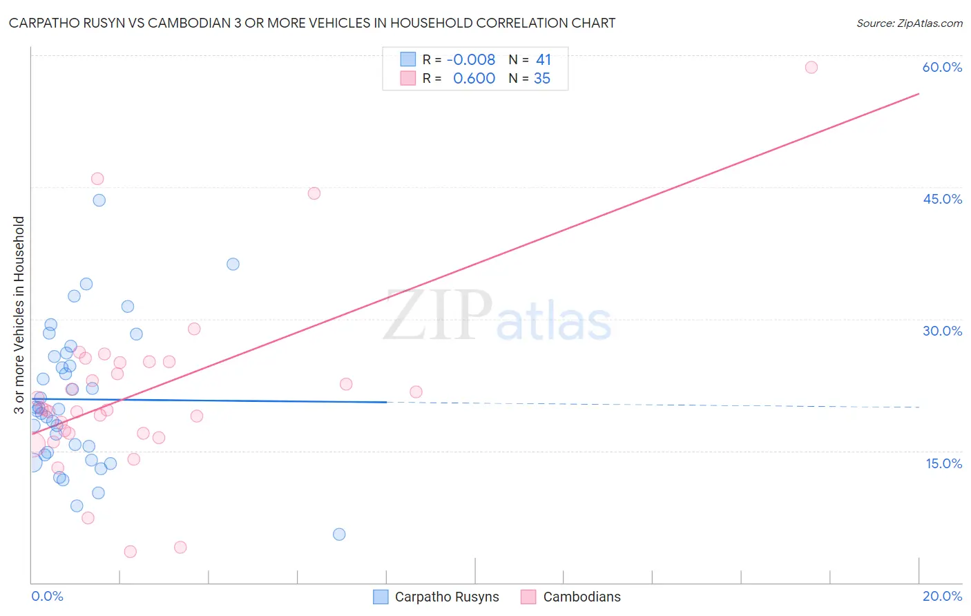 Carpatho Rusyn vs Cambodian 3 or more Vehicles in Household