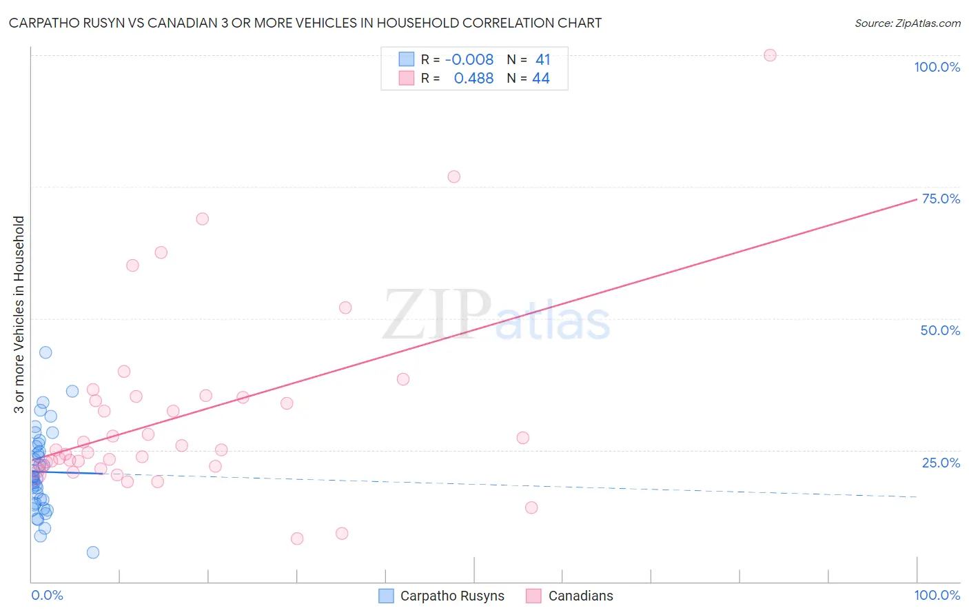 Carpatho Rusyn vs Canadian 3 or more Vehicles in Household