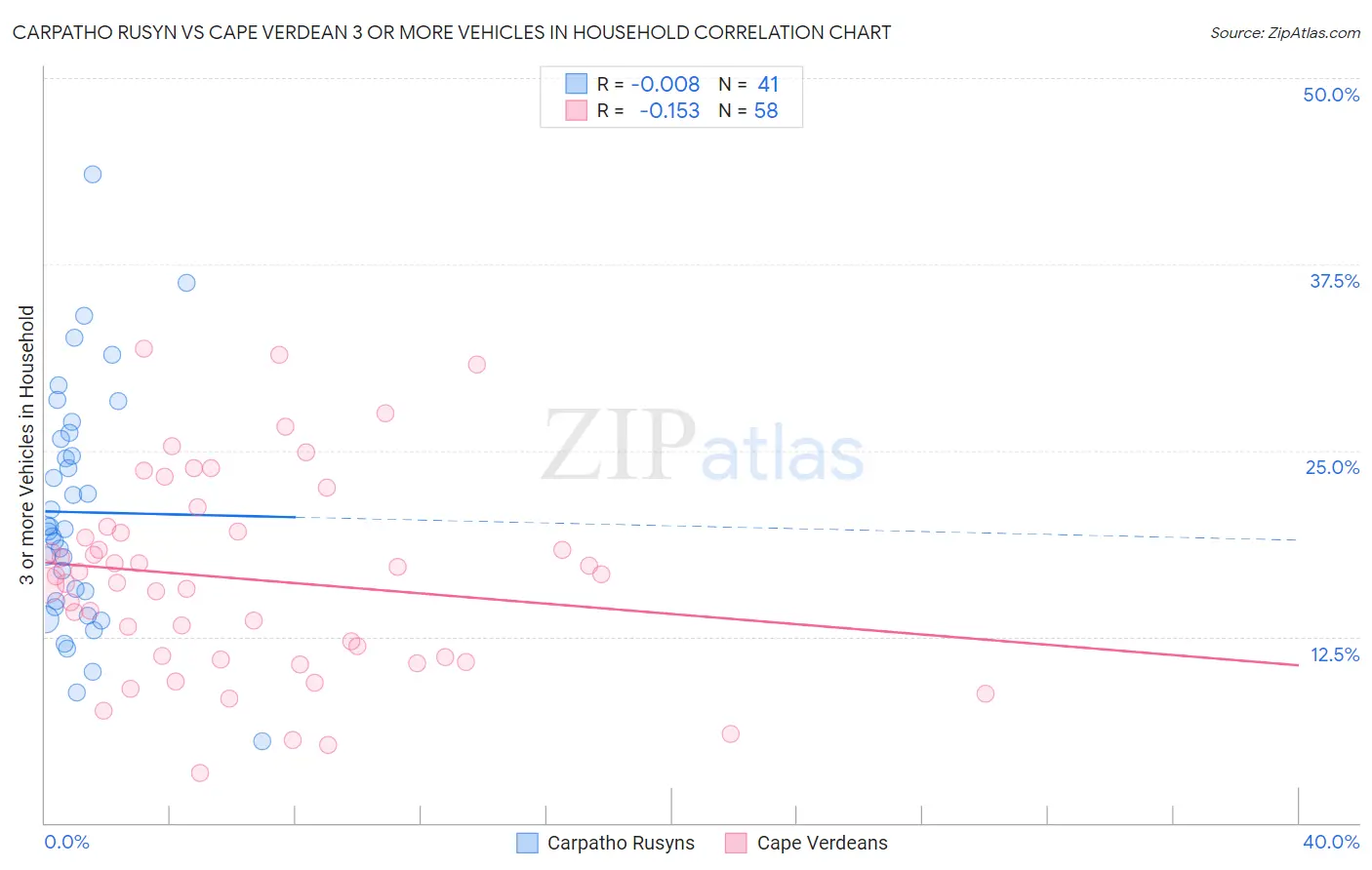 Carpatho Rusyn vs Cape Verdean 3 or more Vehicles in Household