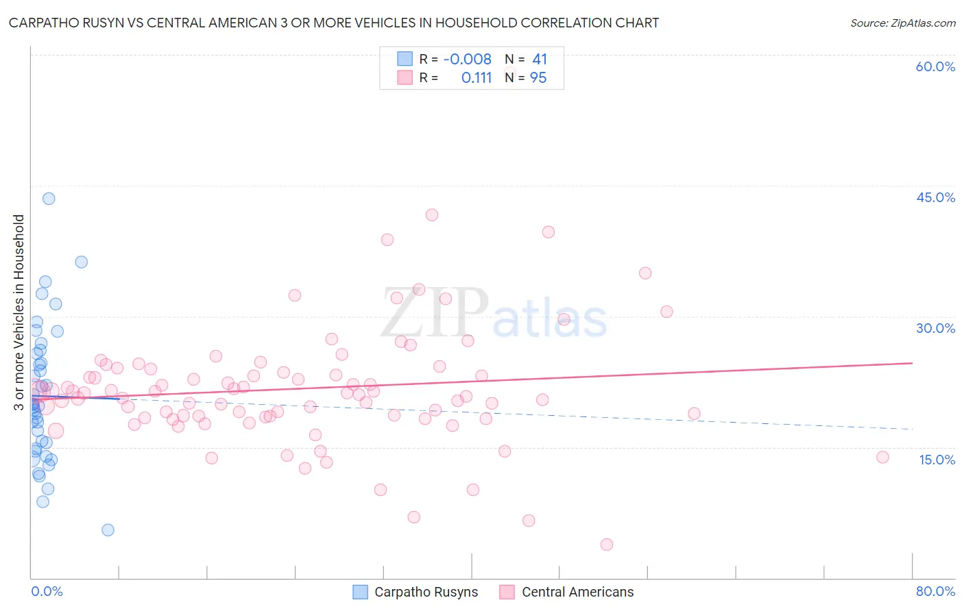 Carpatho Rusyn vs Central American 3 or more Vehicles in Household