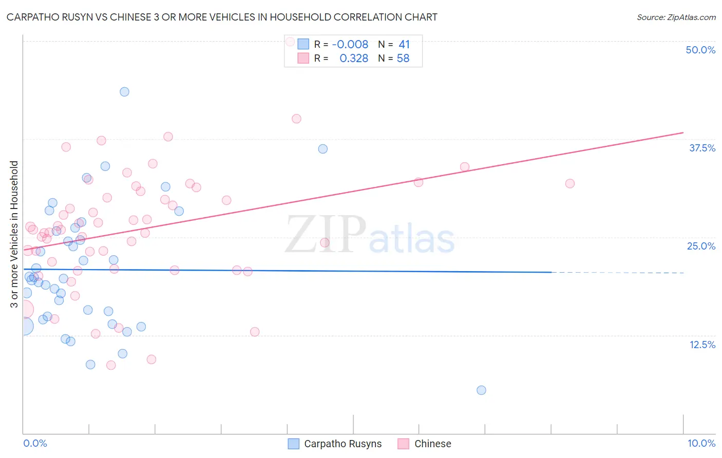 Carpatho Rusyn vs Chinese 3 or more Vehicles in Household