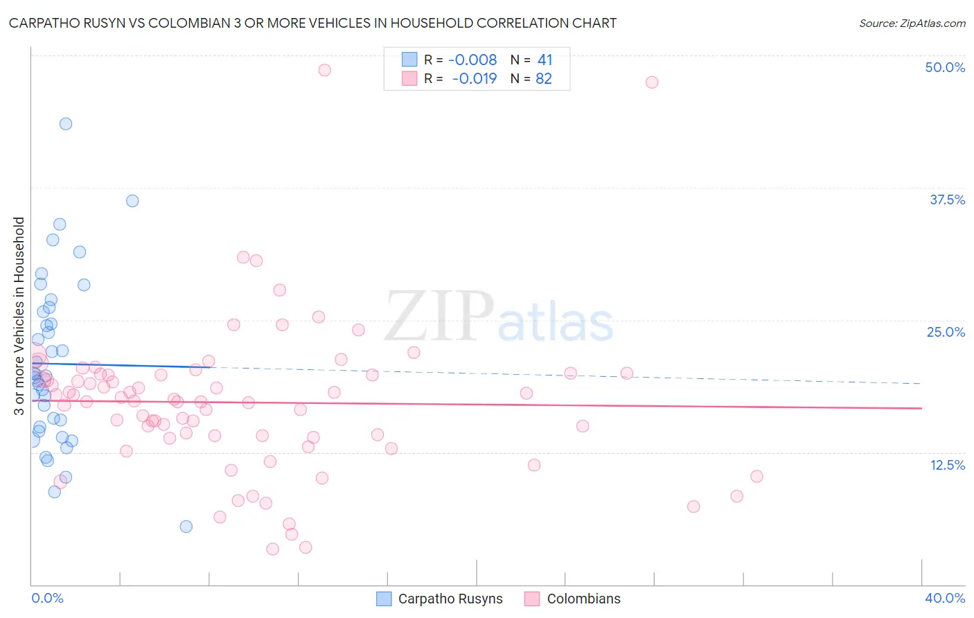 Carpatho Rusyn vs Colombian 3 or more Vehicles in Household