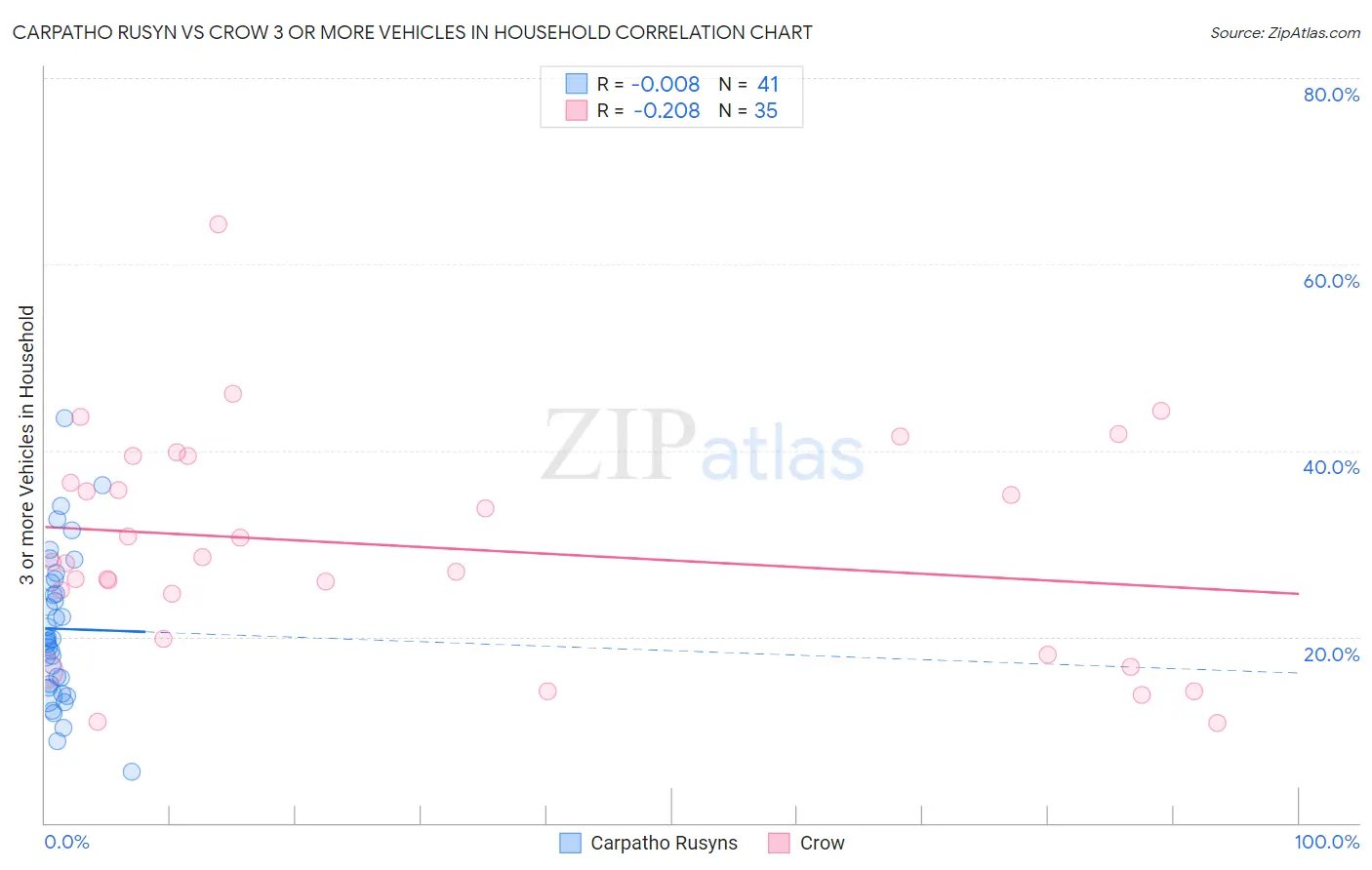 Carpatho Rusyn vs Crow 3 or more Vehicles in Household