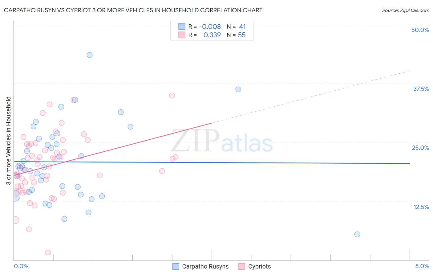 Carpatho Rusyn vs Cypriot 3 or more Vehicles in Household